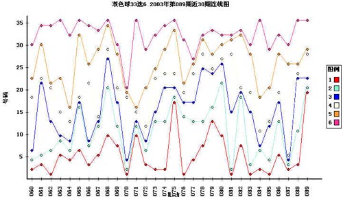 双色球第一位振幅走势图近30期_双色球第一位振幅走势图17500