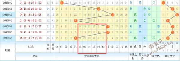 双色球第一位振幅走势图近30期_双色球第一位振幅走势图17500