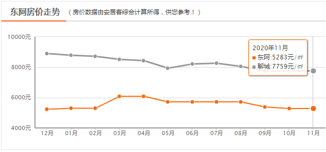 聊城当代国际广场房价走势图_聊城当代国际广场房价走势图表