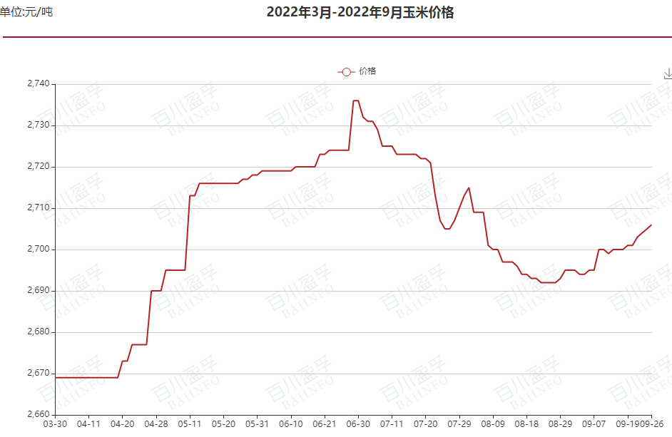 山东太安玉米后市走势_今日山东玉米行情走势