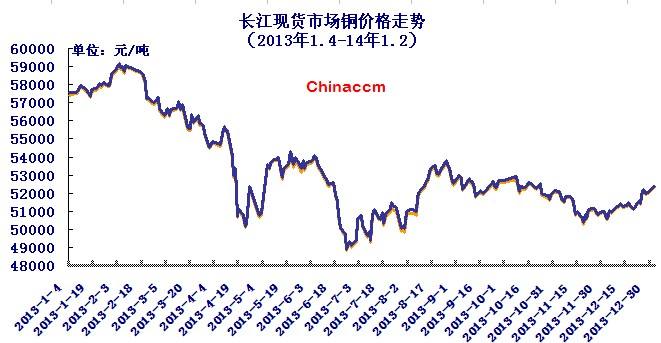 包含铜价走势2020年5月的词条