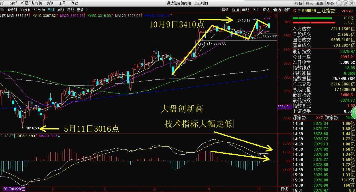 大盘走势今日大盘缠论的简单介绍