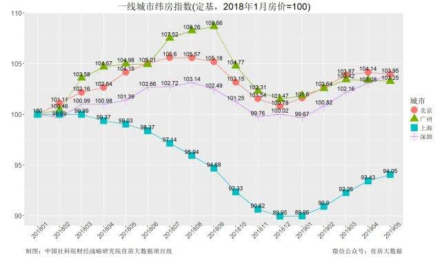 三线城市房价2019走势_三线城市房价2019走势图