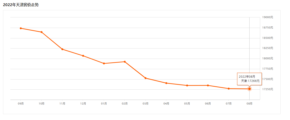 天津各区房价走势2022_天津各区房价走势2022年
