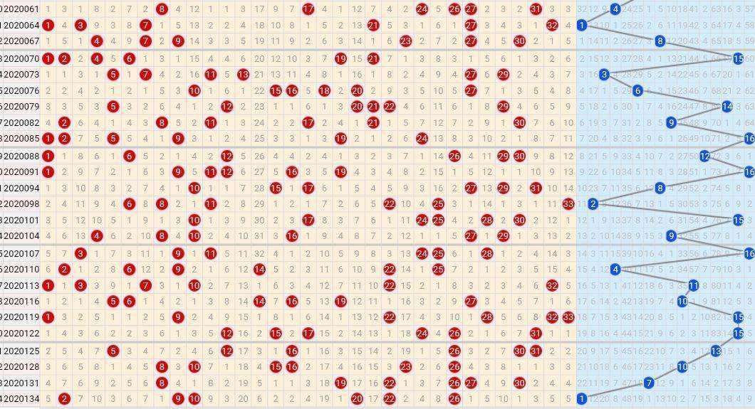 关于双色球周四基本走势图最新的信息