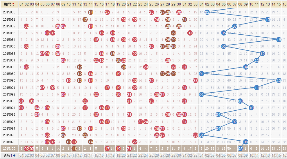 双色球一位与二位的合值走势图_双色球第二位和第五位和值走势图