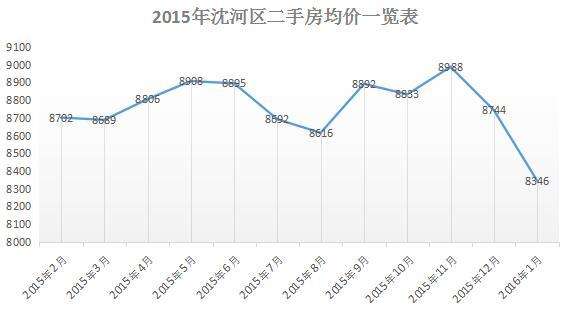 沈阳二手房均价走势图_沈阳二手房均价走势图最新