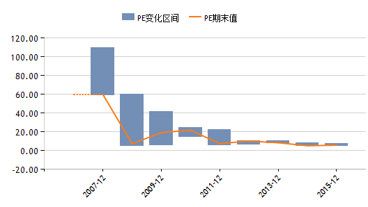 银行股的市盈率走势图_银行股的市盈率走势图分析