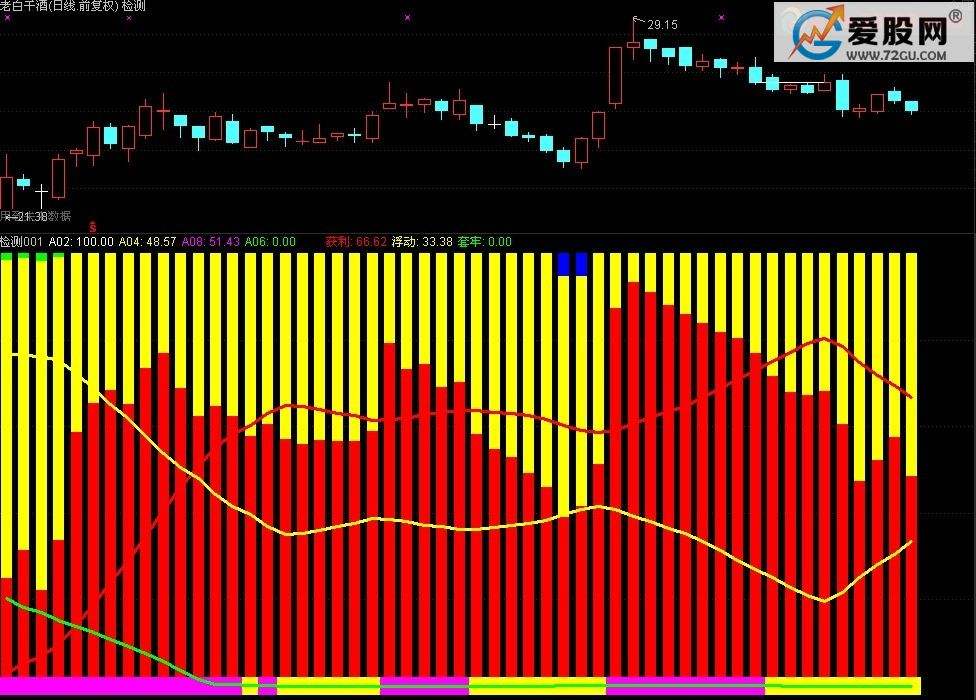 关于通达信走势红色柱越长越买指标的信息