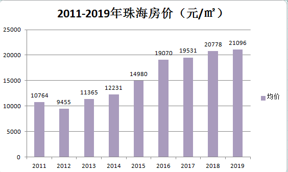 珠海最新楼盘房价走势_2017年珠海房价走势