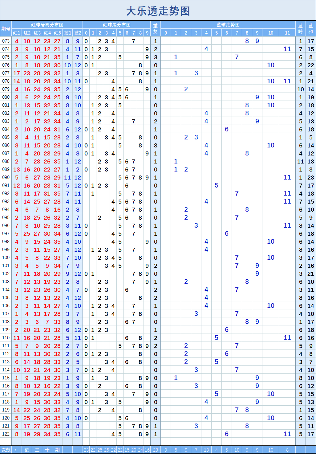 大乐透分析100期走势图_大乐透100期的走势图新浪