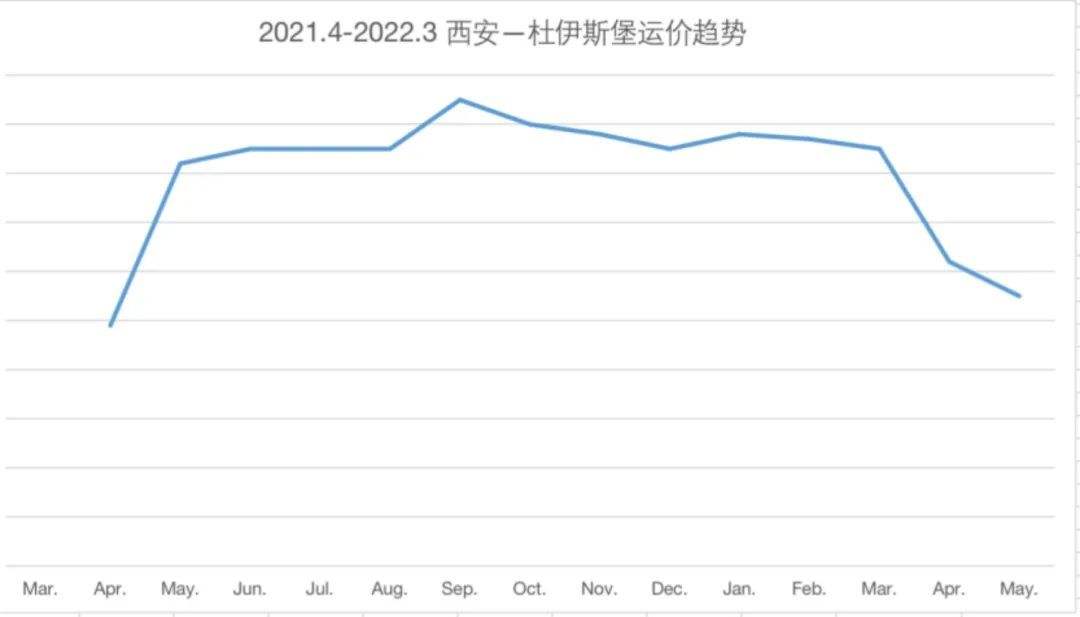 中欧航线海运价格走势图_中欧航线海运价格走势图片