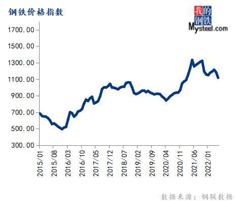 包含大宗商品价格走势图哪里查的词条