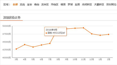 东莞2017房价走势_东莞2017年房价走势图