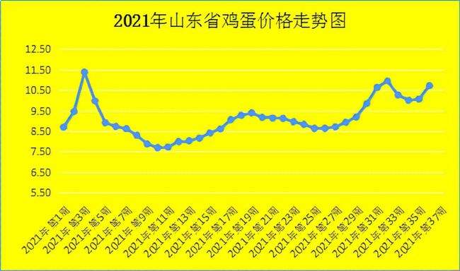 2021年三月中旬鸡蛋走势_2021年3月份鸡蛋价格行情