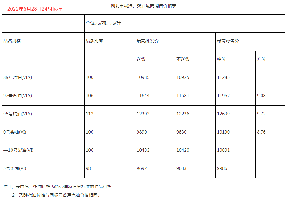 2022年3月柴油价格走势_2022年3月柴油价格走势如何