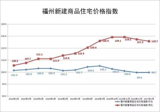 2015福州房价走势图_2015福州房价走势图片