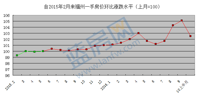 2015福州房价走势图_2015福州房价走势图片