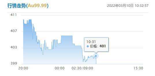 2022年4月24日黄金走势图的简单介绍