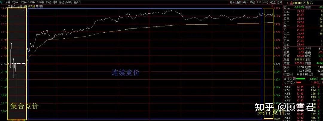 集合竞价走势怎么设置的简单介绍