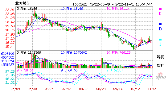 北方导航2014年7月走势_北方导航2014年7月走势分析