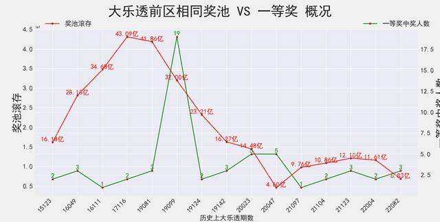 包含大乐透近十期开奖走势的词条