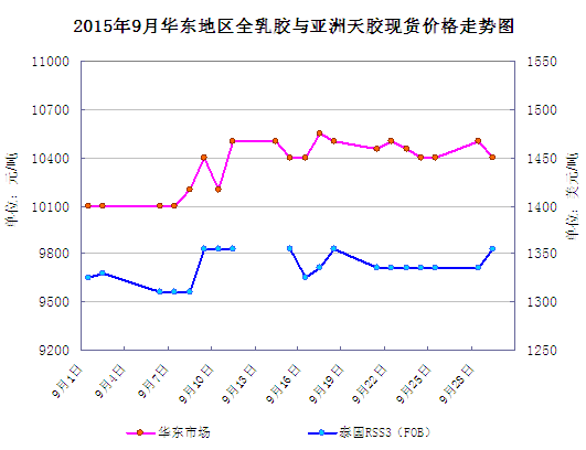 天然橡胶现货价格走势_天然橡胶现货价格走势图