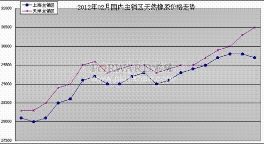 天然橡胶现货价格走势_天然橡胶现货价格走势图