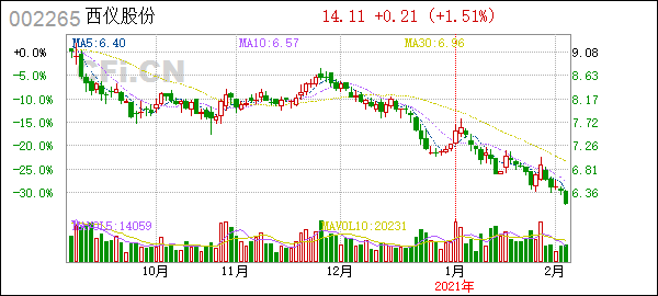 和西仪股份一样的走势_002265西仪股份行情