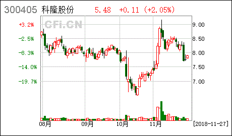 科隆股份接下来的走势_科隆股份接下来的走势怎么样