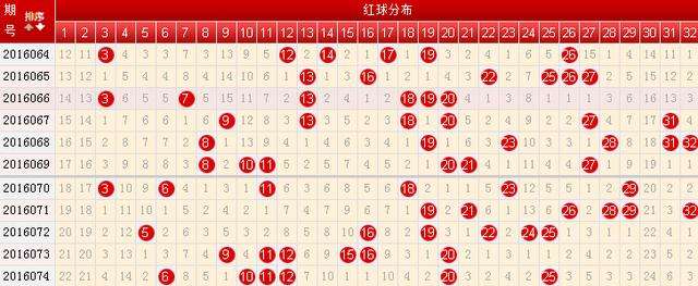 双色球红球近100期综合走势图_双色球红球近100期综合走势图表