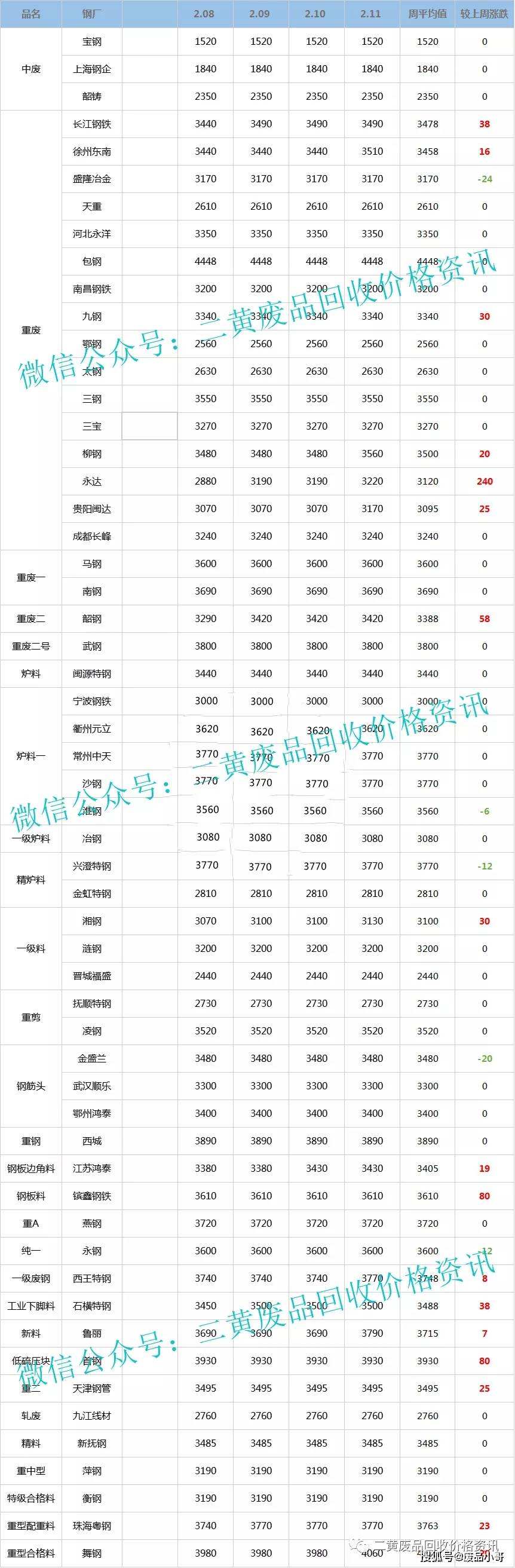 最新废品回收价格走势_最新废品回收价格走势分析