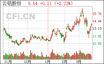 云铝股份2022年走势_云铝股份2022年走势分析