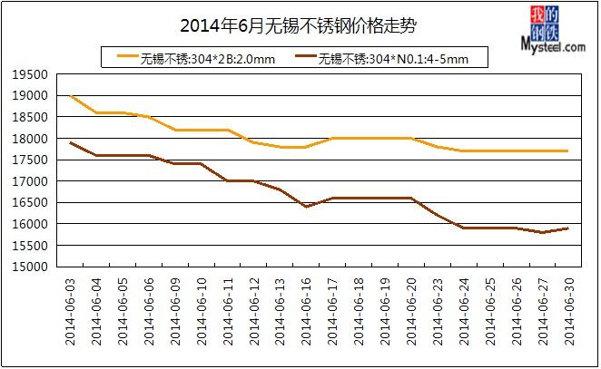 不锈钢材料价格走势图_不锈钢材料价格走势图最新