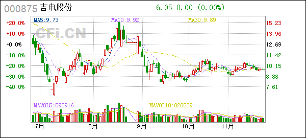 股票吉电股份走势分析_股票吉电股份走势分析图