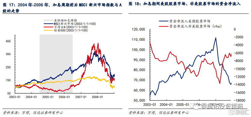 美国每次加息后a股的走势_美国每次加息后a股的走势如何