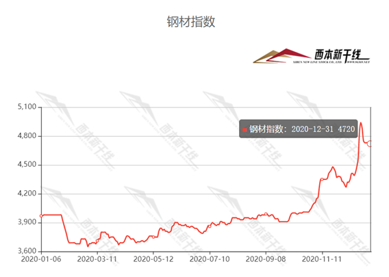 2013年至今钢材年走势_近三年钢材价格最新行情走势