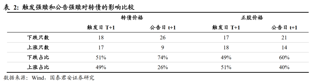 可转债强制赎回公告后正股的走势_可转债公告强赎回后的走势情况分析