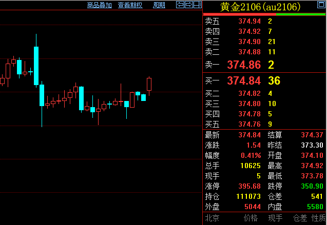 黄金走势下跌后还能加仓吗_黄金走势下跌后还能加仓吗知乎