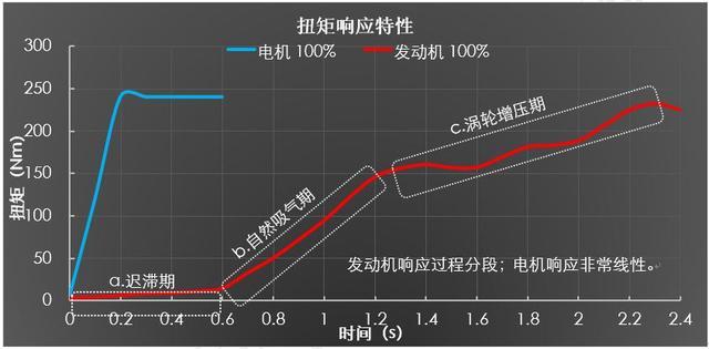 新能源电动车只有怠速_新能源电动车只有怠速没有动力