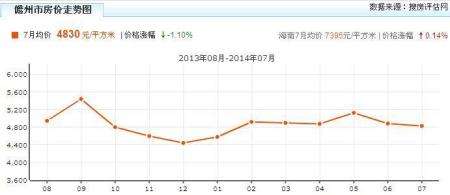 近几年海口房价走势图_近几年海口房价走势图表