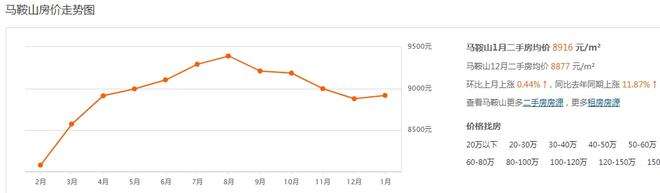 马鞍山市最新房价走势_马鞍山市最新房价走势分析