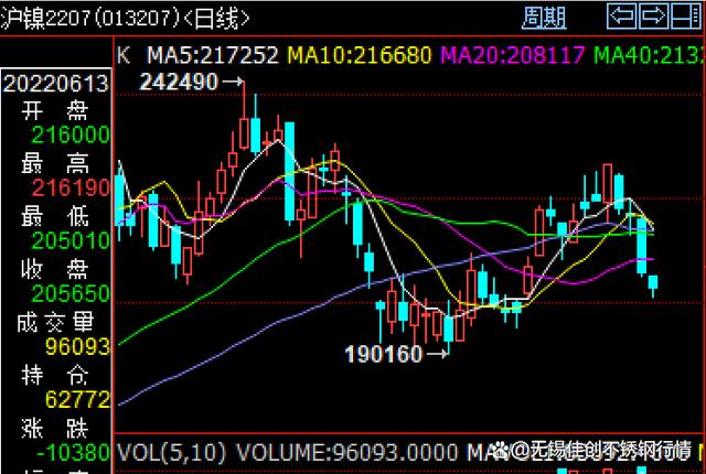 304不锈钢最近行情走势_去年不锈钢304的价格走势图