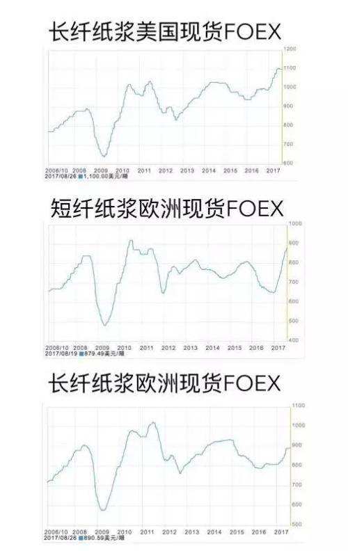 进口木浆价格行情走势_进口木浆价格行情走势最新