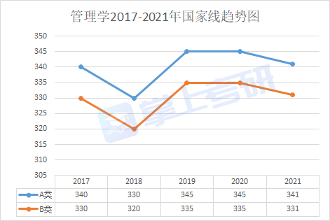 管理类研究生国家线走势_2018年管理类研究生国家线