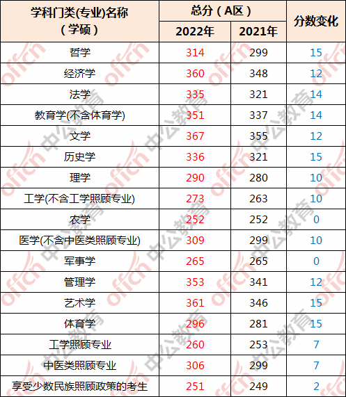 管理类研究生国家线走势_2018年管理类研究生国家线