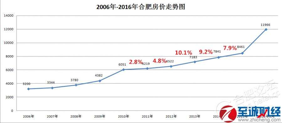 房价合肥房价走势2015_2015合肥房价走势最新消息