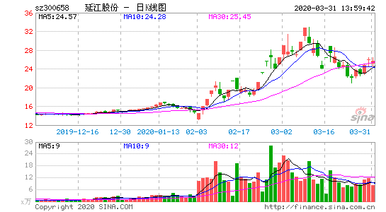 300658延江股份走势分析_300658延江股份今年分红情况