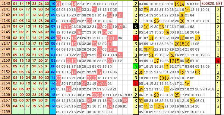 010期双色球六行六列走势图_双色球五行六列分布走势最近30期
