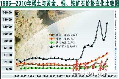 2015年稀土价格走势_2015年稀土价格走势分析